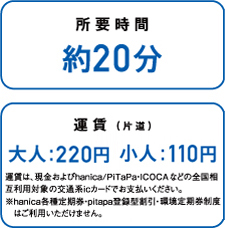 所要時間 約20分 運賃(片道) 大人:220円 小人:110円